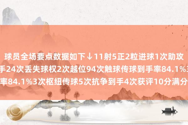 球员全场要点数据如下↓11射5正2粒进球1次助攻4次过东说念主扫数到手24次丢失球权2次越位94次触球传球到手率84.1%3次枢纽传球5次抗争到手4次获评10分满分    体育赛事直播