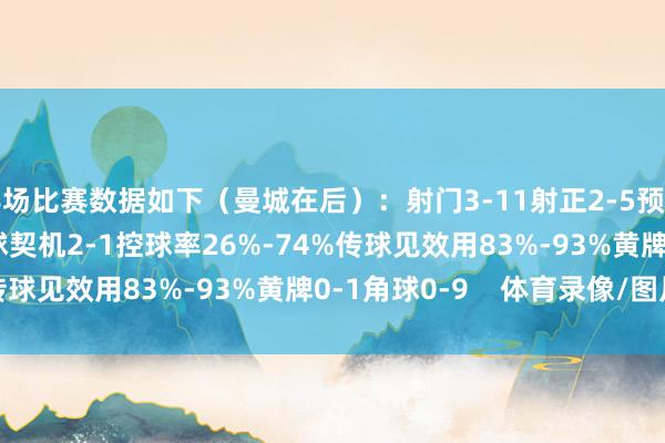 半场比赛数据如下（曼城在后）：射门3-11射正2-5预期进球0.76-0.97进球契机2-1控球率26%-74%传球见效用83%-93%黄牌0-1角球0-9    体育录像/图片