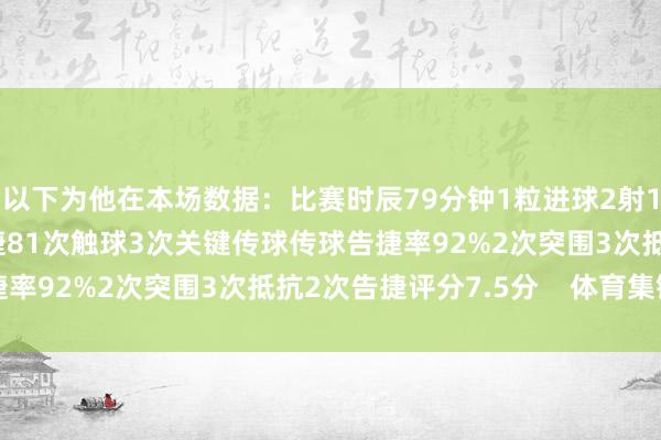 以下为他在本场数据:比赛时辰79分钟1粒进球2射1正3次过东谈主2次告捷81次触球3次关键传球传球告捷率92%2次突围3次抵抗2次告捷评分7.5分 体育集锦
