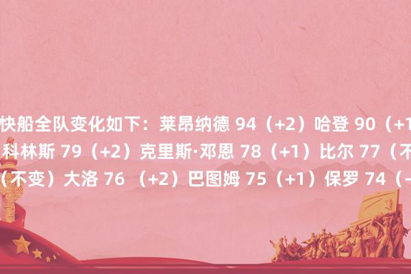 快船全队变化如下:莱昂纳德 94(+2)哈登 90(+1)祖巴茨 85(-1)约翰·科林斯 79(+2)克里斯·邓恩 78(+1)比尔 77(不变)德里克·琼斯77(不变)大洛 76 (+2)巴图姆 75(+1)保罗 74(-1)博格丹 74(-1)桑德斯 74(+2)乔丹·米勒 73(+2)科比·布朗 72(+1)尼德豪泽 72(+3)克里斯蒂 70(+2) 体育集锦