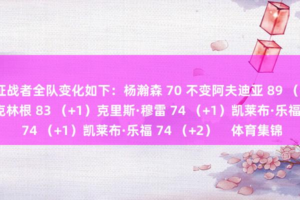 征战者全队变化如下:杨瀚森 70 不变阿夫迪亚 89 (+1)夏普 84 (+1)克林根 83 (+1)克里斯·穆雷 74 (+1)凯莱布·乐福 74 (+2) 体育集锦
